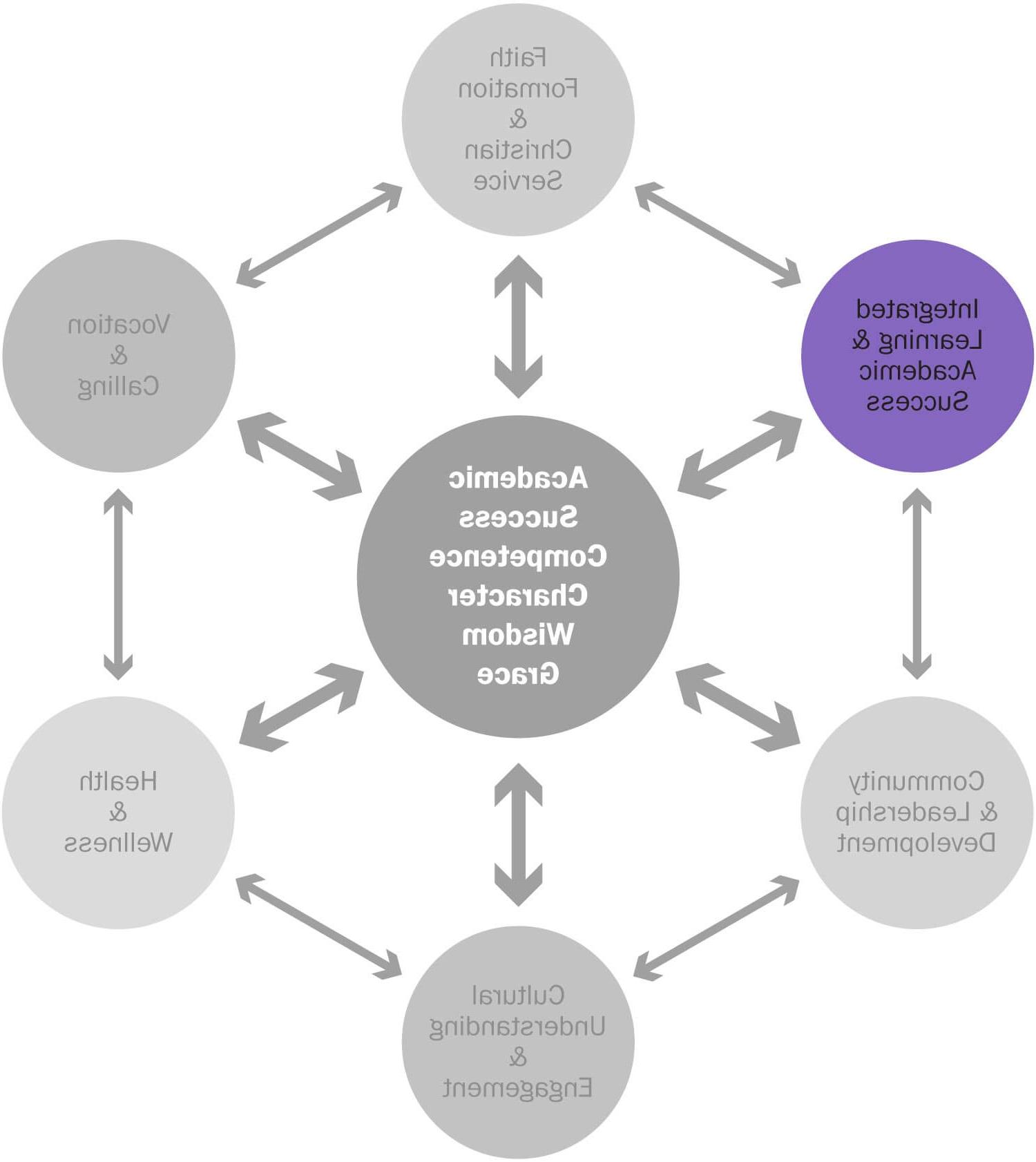 Falcon Formation: Integrated Learning & Academic Success